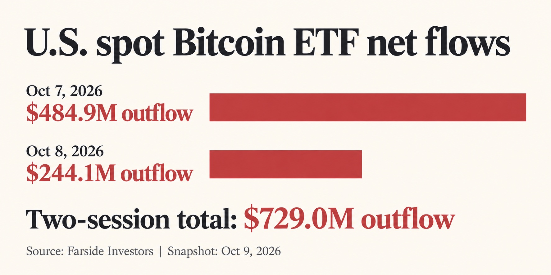 Two-session Bitcoin ETF outflows of $484.9 million and $244.1 million, totaling $729 million on October 7–8