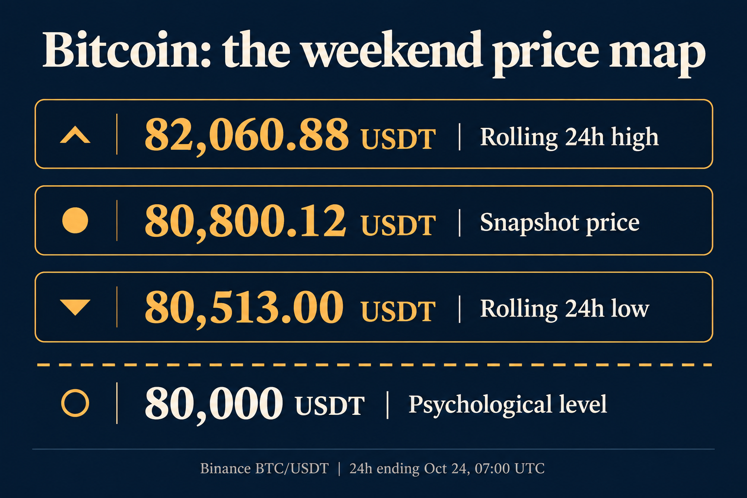 Bitcoin price map showing the 82,060.88 rolling high, 80,800.12 snapshot, 80,513 rolling low and psychological 80,000 level