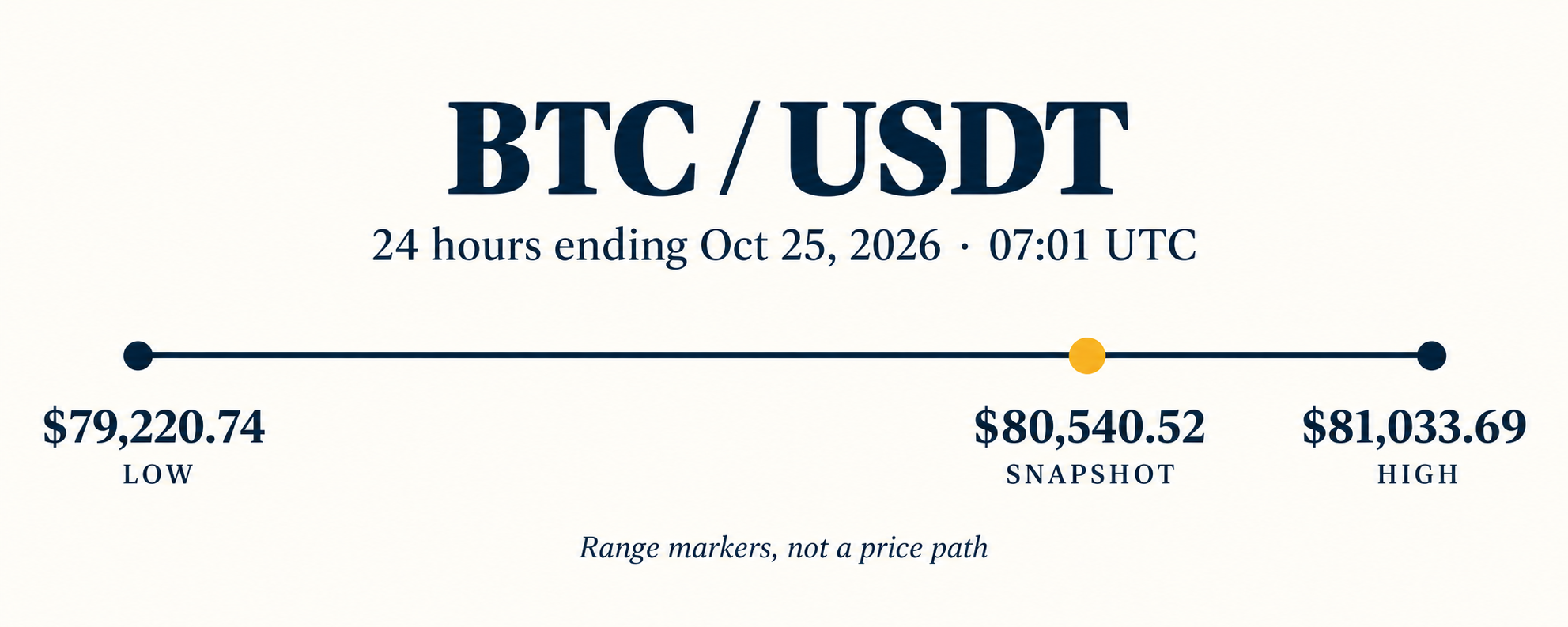 Bitcoin rolling price range with the $79,220.74 low, $80,540.52 snapshot and $81,033.69 high