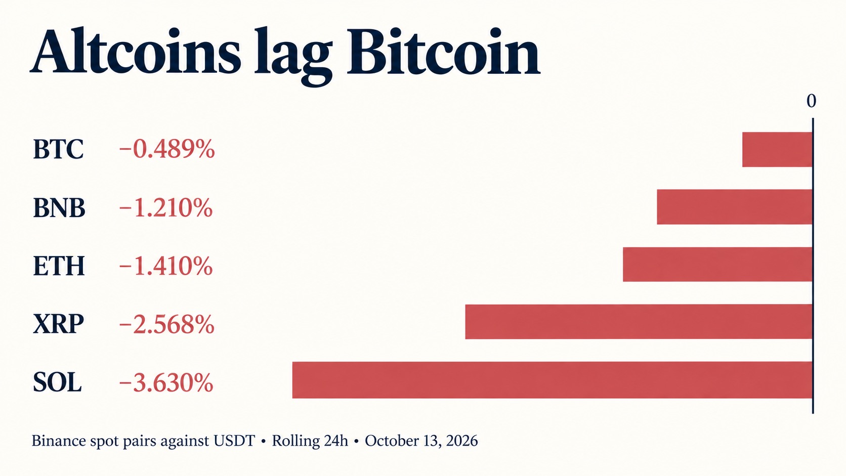 Horizontal comparison of Binance rolling 24-hour returns: BTC minus 0.489%, BNB minus 1.210%, ETH minus 1.410%, XRP minus 2.568% and SOL minus 3.630%