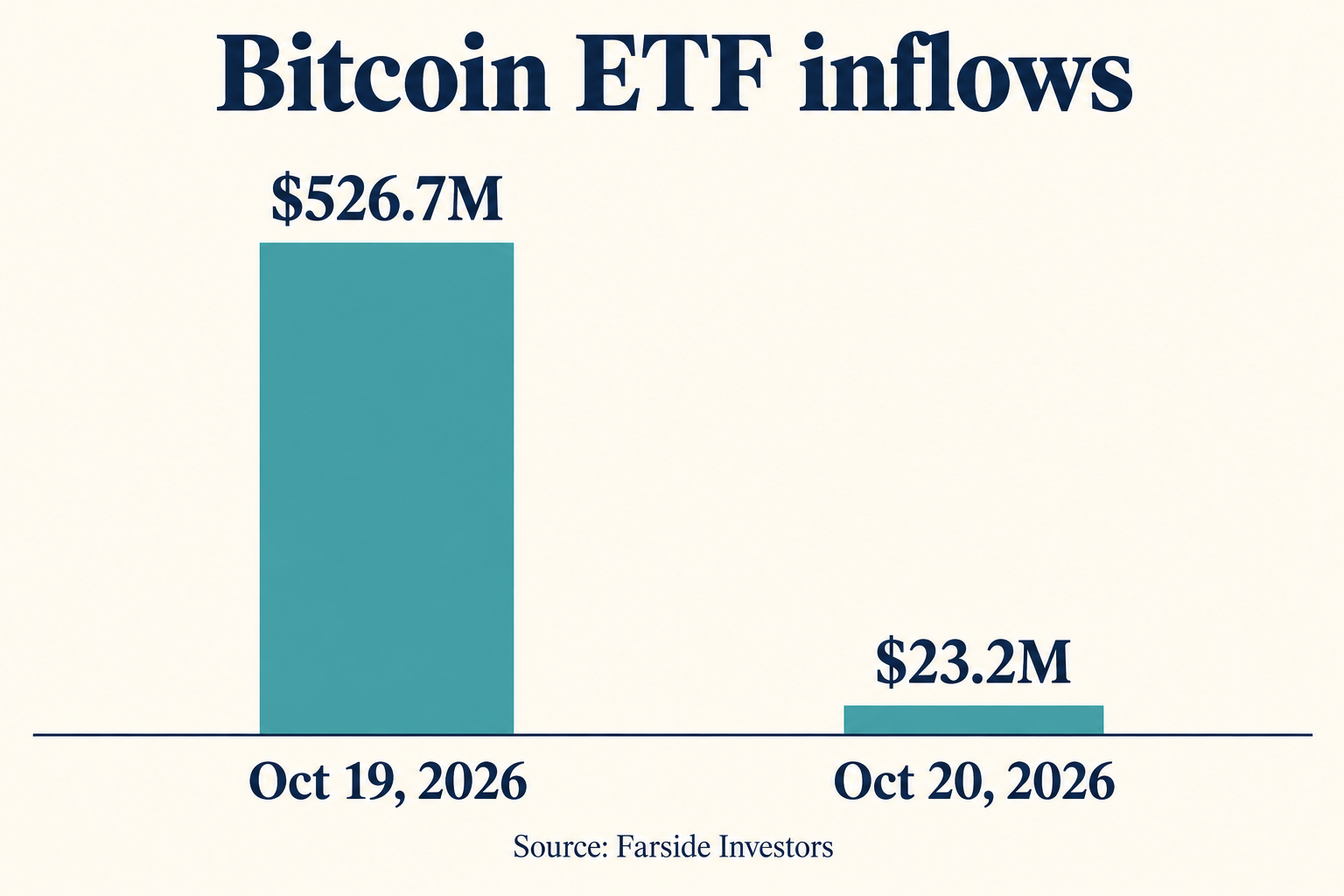 US spot Bitcoin ETF inflows of $526.7 million on October 19 versus $23.2 million on October 20, 2026