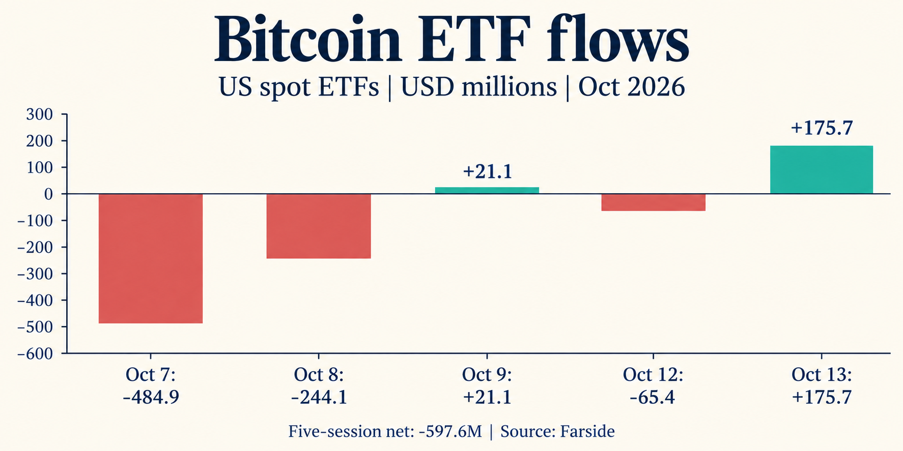 Bitcoin ETF daily flows from October 7 through October 13, with a five-session net outflow of $597.6 million
