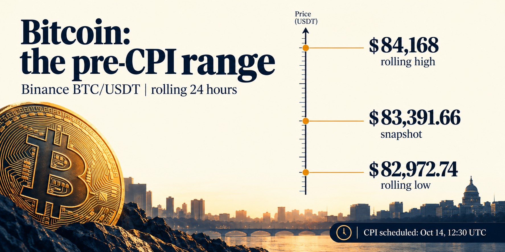 Bitcoin BTC/USDT snapshot placed between the rolling low of $82,972.74 and high of $84,168, ahead of the CPI release
