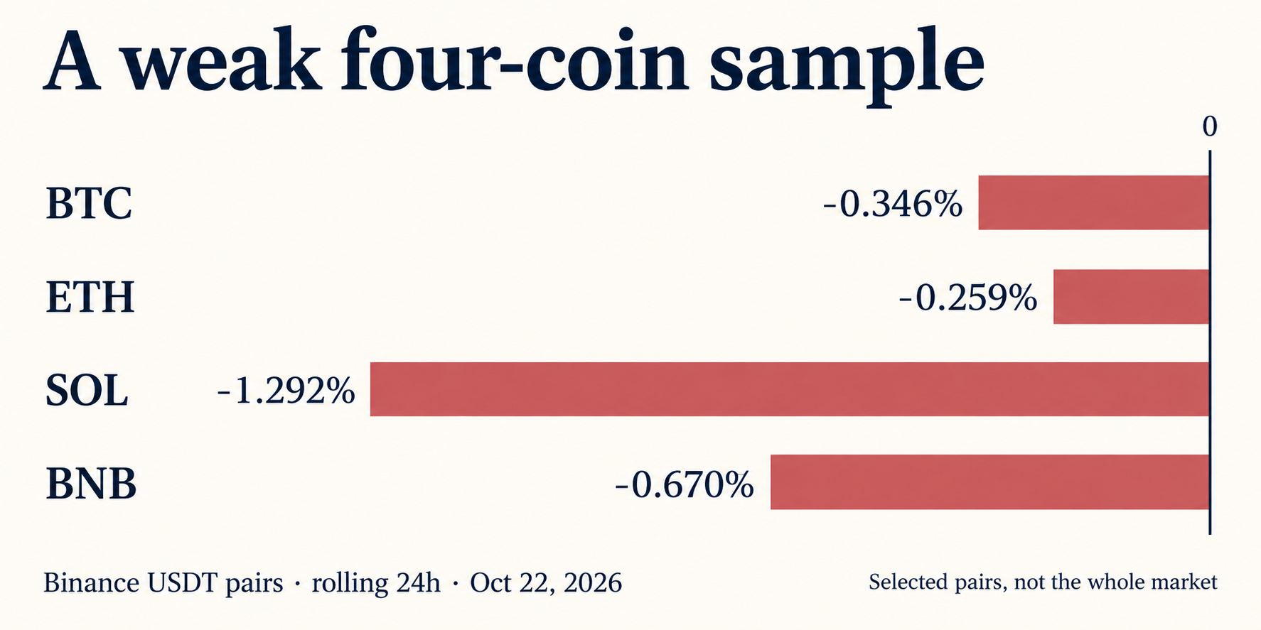 Four selected Binance USDT pairs with negative rolling returns, with SOL showing the largest decline