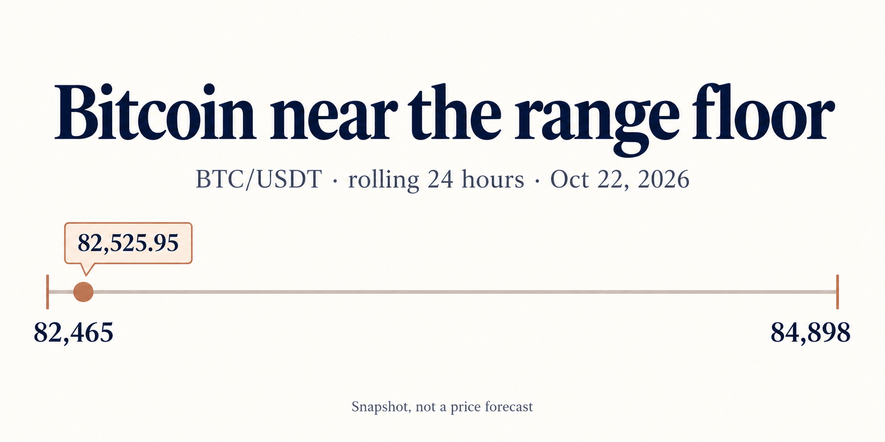 Bitcoin range diagram showing 82,525.95 USDT close to the 82,465 rolling low and below the 84,898 high