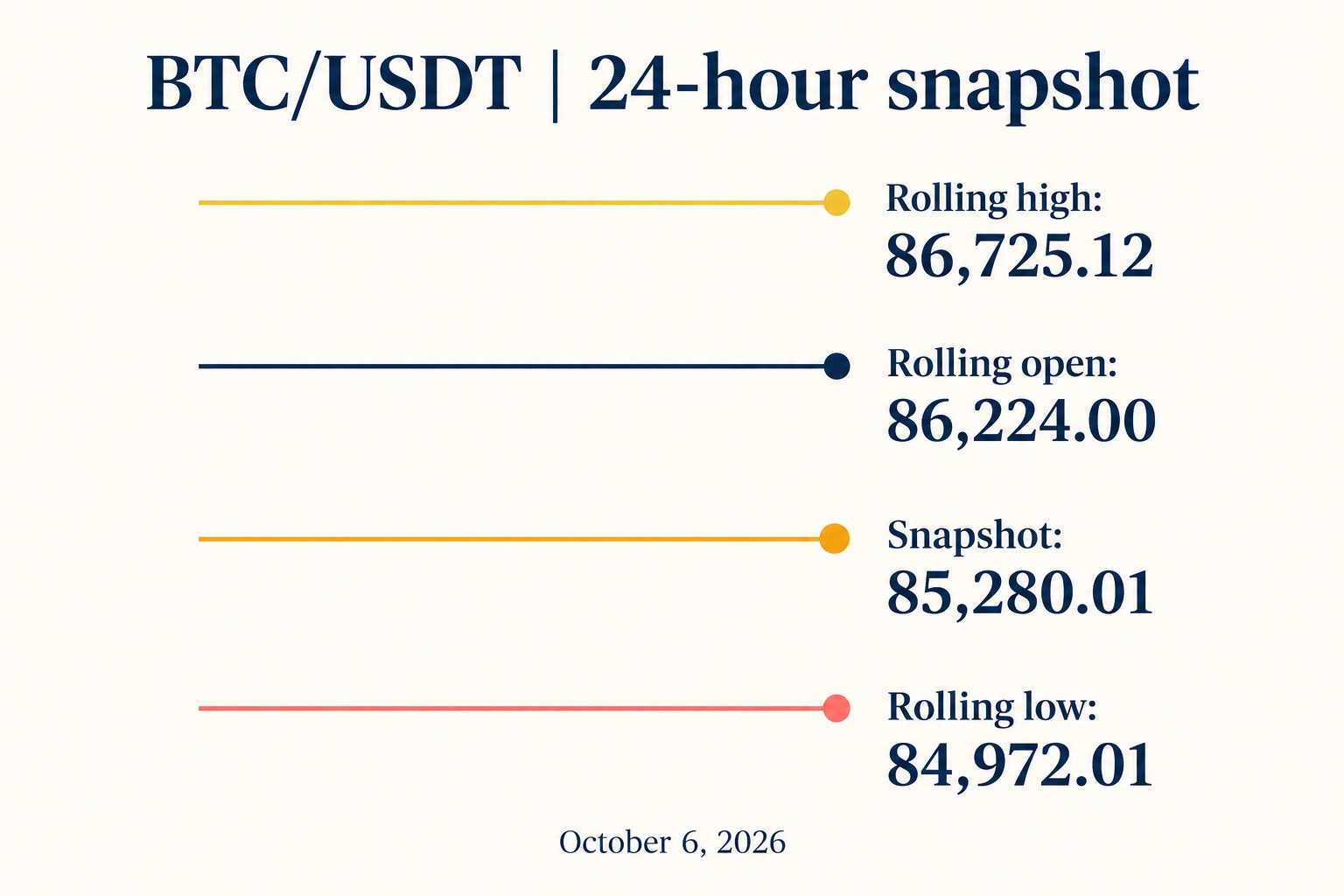 Bitcoin rolling price ladder showing the $84,972.01 low, $85,280.01 snapshot, $86,224 opening price and $86,725.12 high
