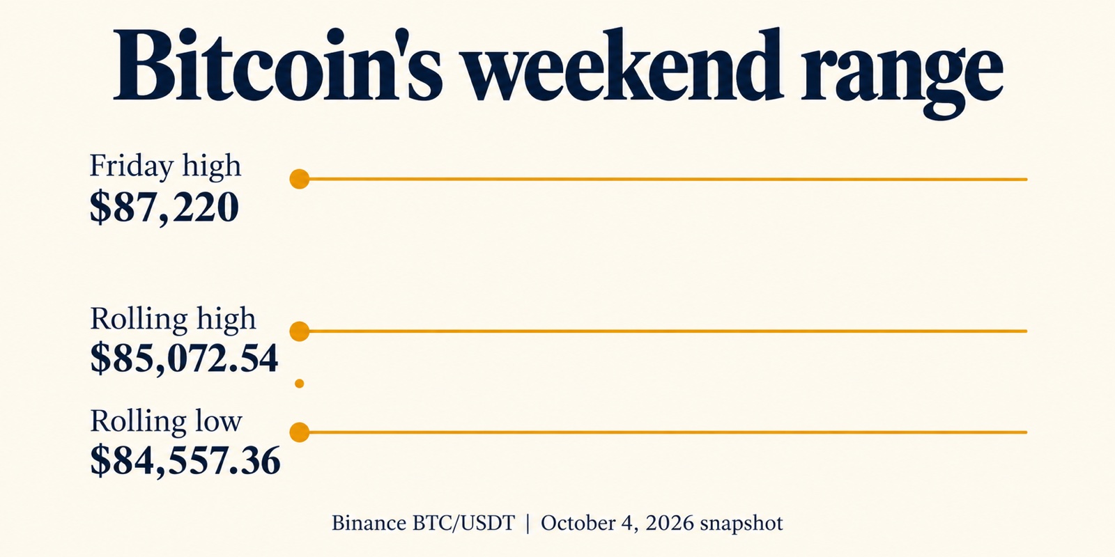 Diagram separating Bitcoin's narrow rolling weekend range from Friday's higher $87,220 peak