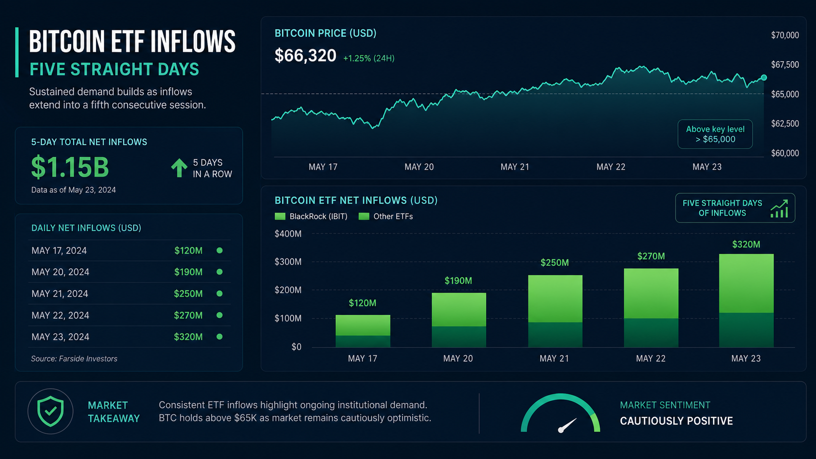 Bitcoin ETF inflows keep building even as the price cools off near $66K